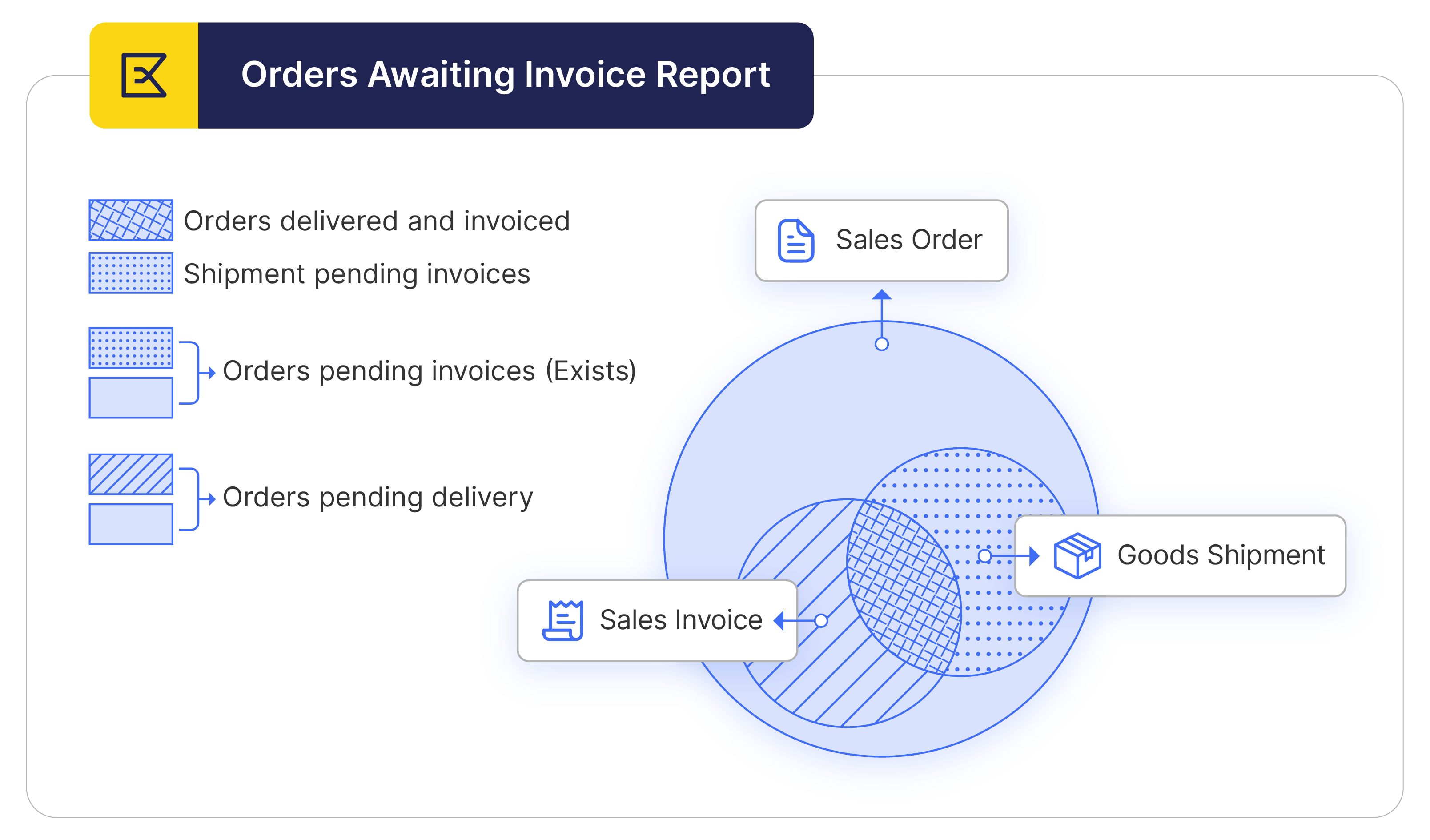 Orders Awaiting Invoice Report